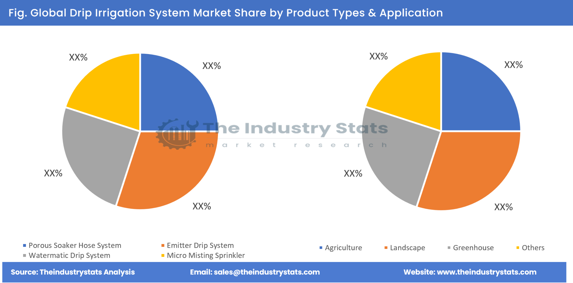 Drip Irrigation System Share by Product Types & Application